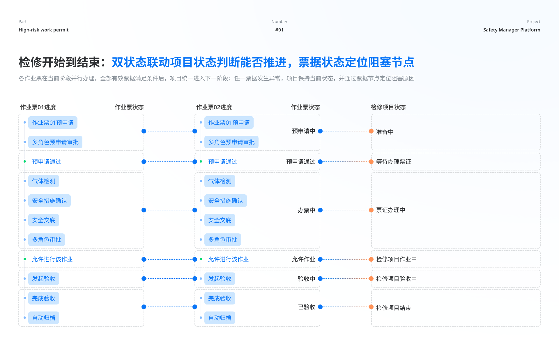 高风险作业票双状态驱动设计一